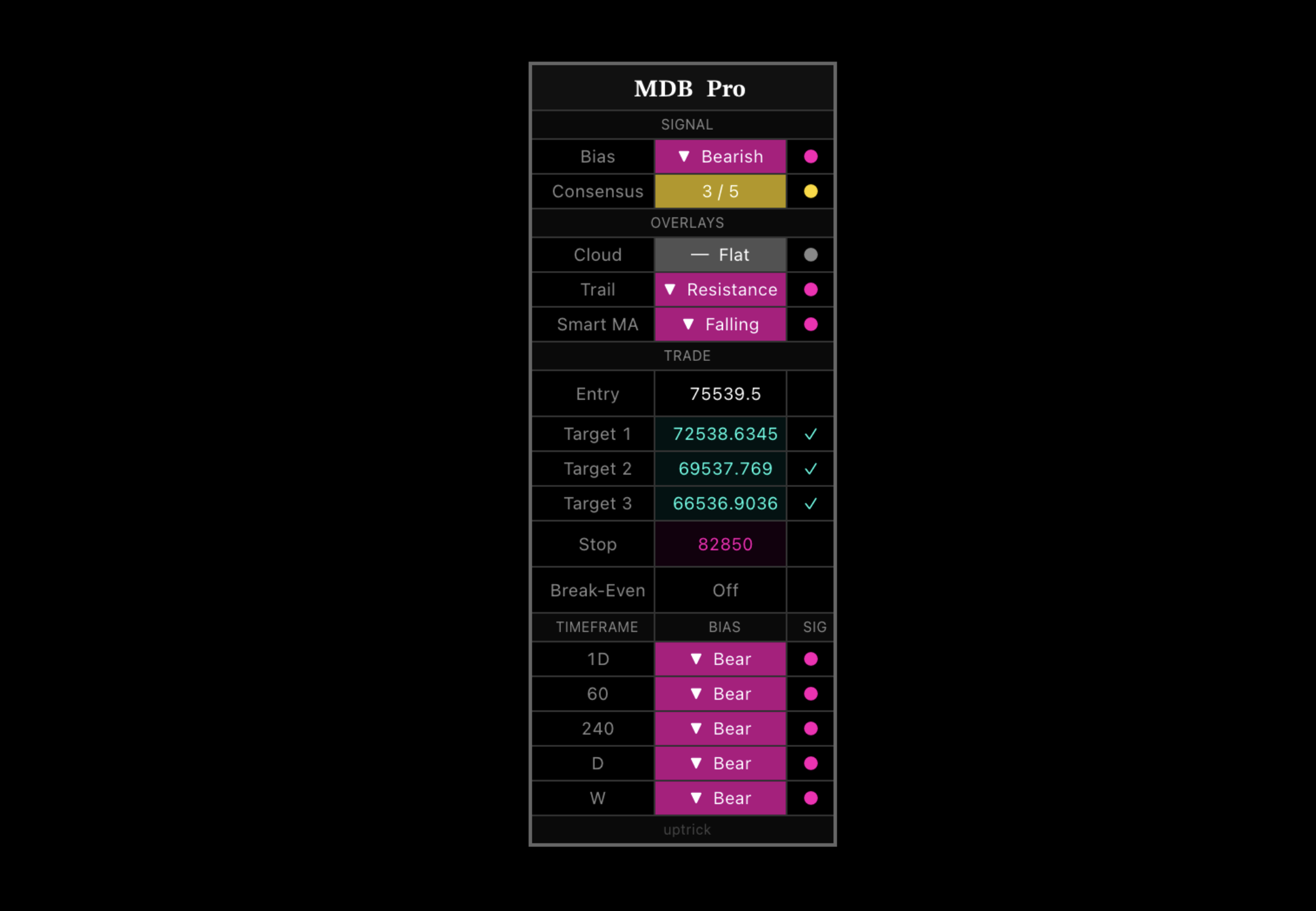 MDB Dashboard bias, consensus, and trade status